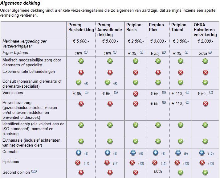 Afbeelding van het verzekeringsoverzicht, waarin men kattenverzekeringen kan vergelijken.